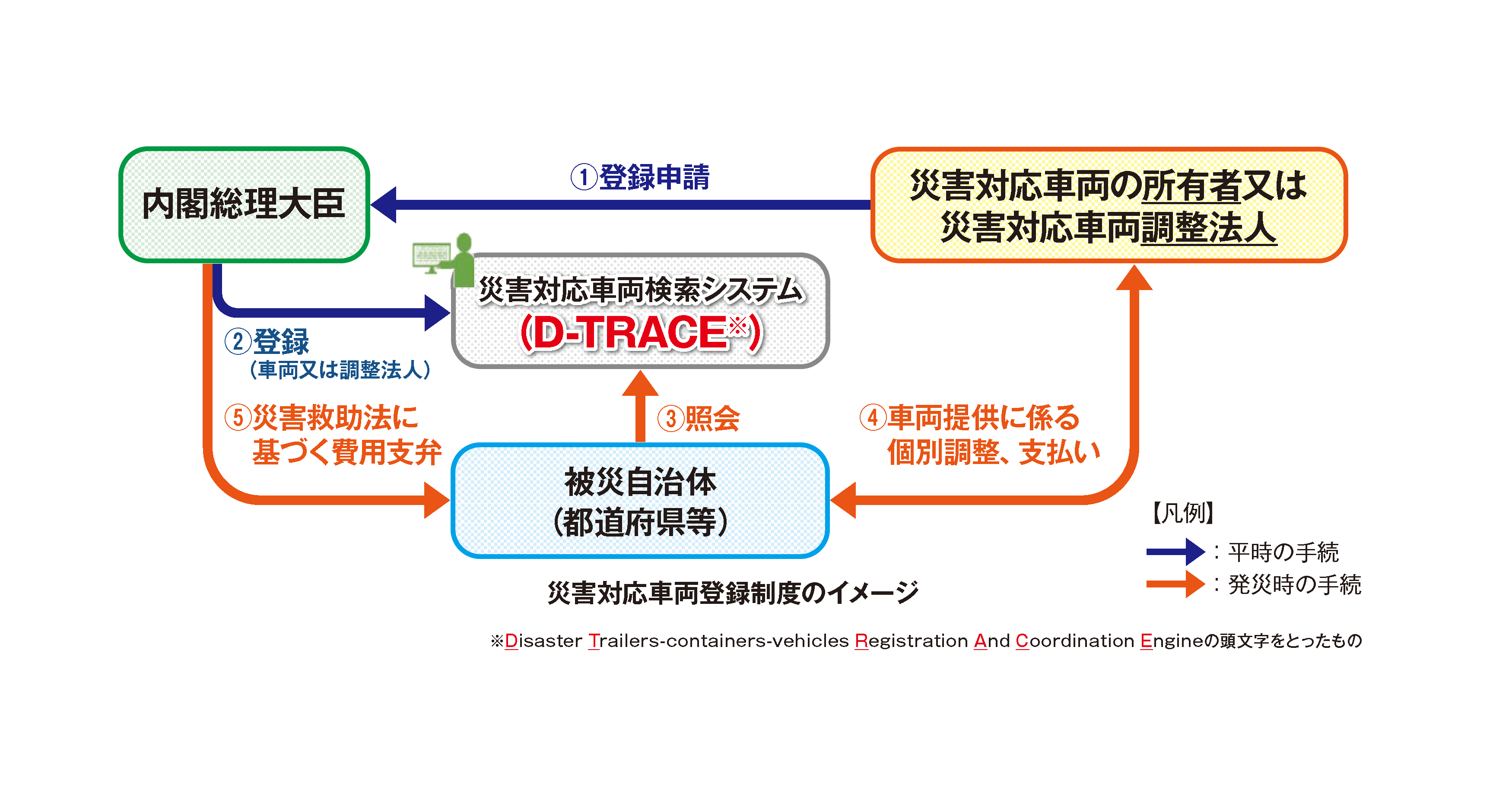 登録制度の概要図
